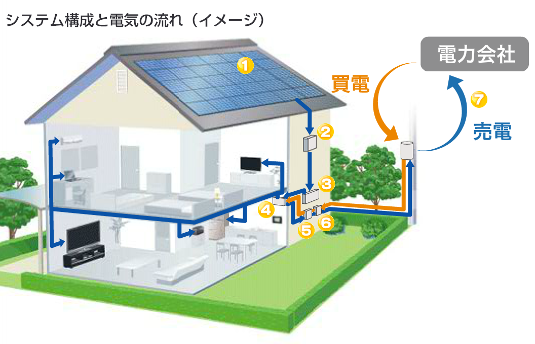 太陽光発電システム構成