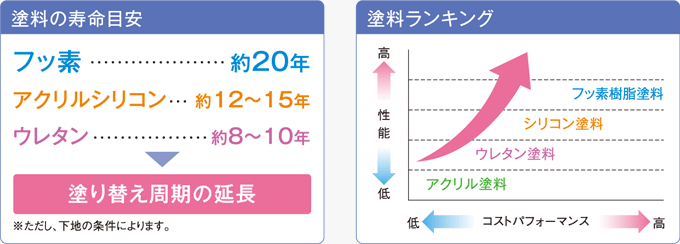 太対候性が高く、効果長持ちで長寿命