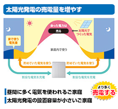 太陽光発電との相性が抜群！_01