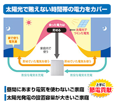 太陽光発電との相性が抜群！_02