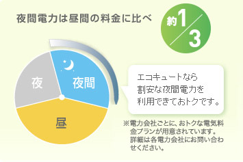 割安の深夜料金で電気代節約！