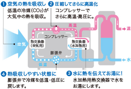 エコキュートとは